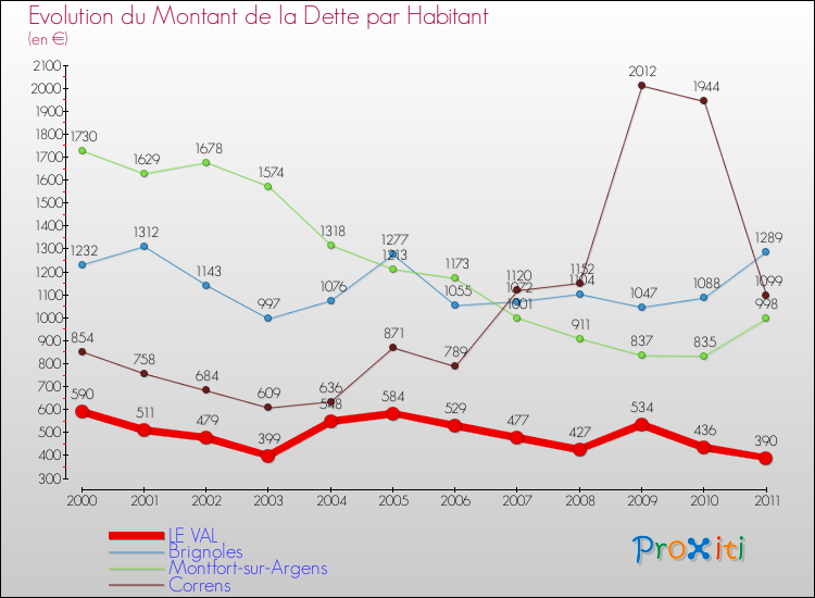 Evolution de la dette par habitant pour la commune de LE VAL et les communes proches Comparaison de la dette par habitant pour LE VAL et les communes voisines