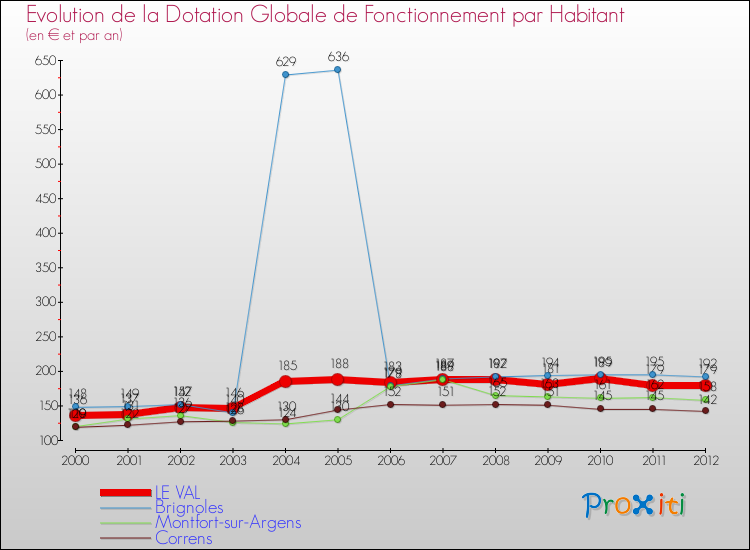 Evolution et montant de la dotation globale de fonctionnement par Habitant pour LE VAL et les communes proches Comparaison des dotations globales de fonctionnement par habitant pour LE VAL et les communes voisines