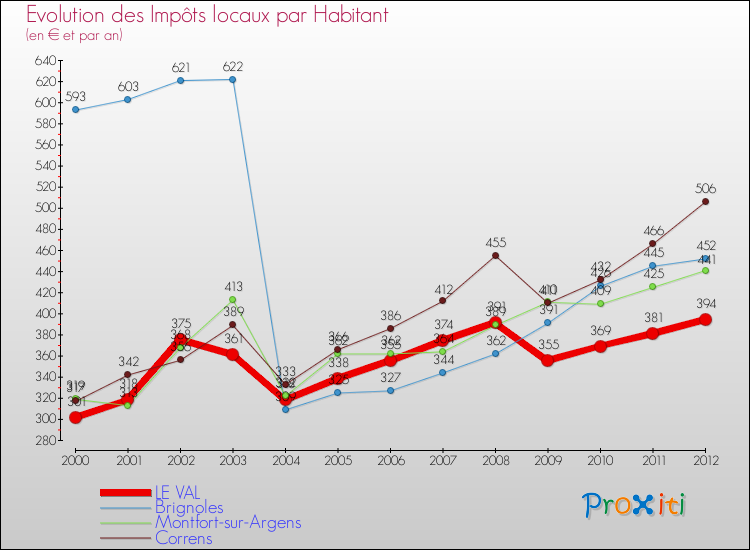 Evolution et montant des impôts locaux par Habitant pour LE VAL et les communes proches Comparaison des impôts locaux par habitant pour LE VAL et les communes voisines
