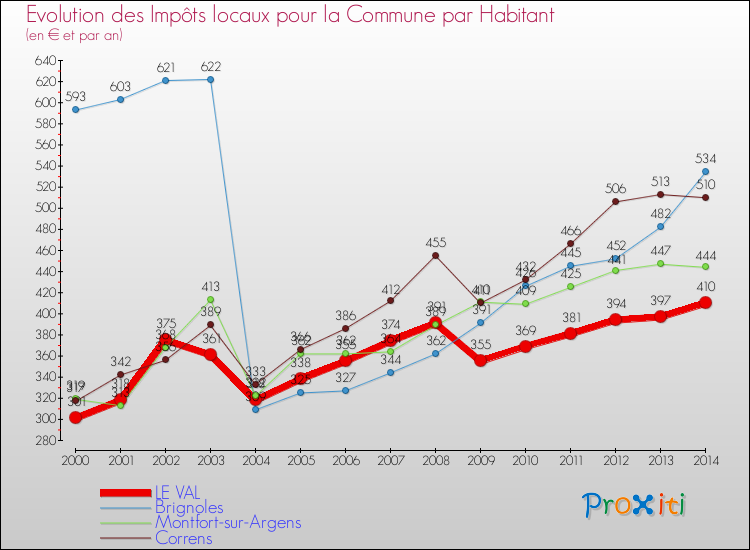 Evolution et montant des impôts locaux par Habitant pour LE VAL et les communes proches de 2000 à 2014 Comparaison des impôts locaux par habitant pour LE VAL et les communes voisines de 2000 à 2014