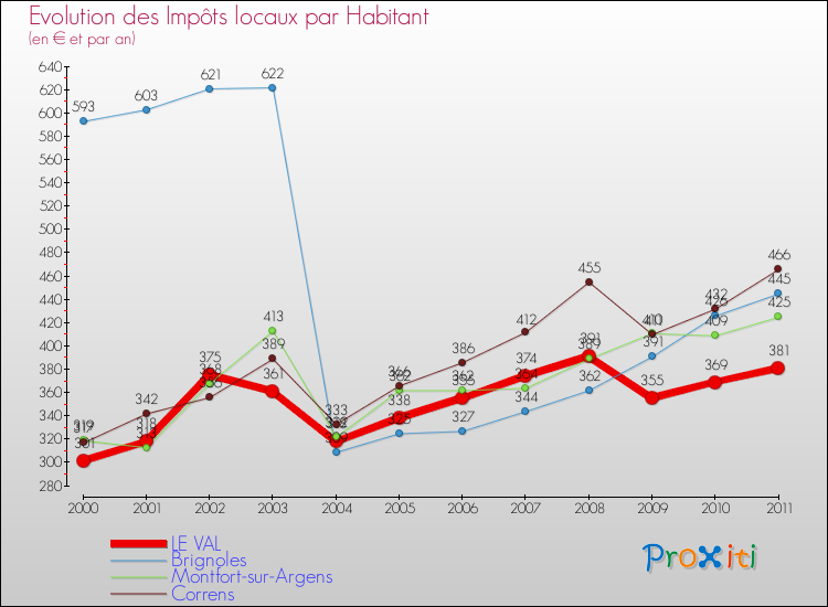 Evolution et montant des impôts locaux par Habitant pour LE VAL et les communes proches Comparaison des impôts locaux par habitant pour LE VAL et les communes voisines
