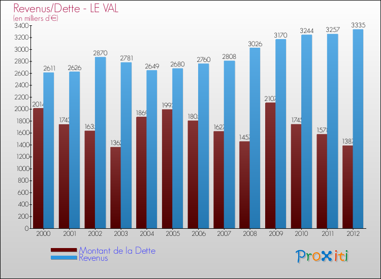 Evolution comparée de la dette et des revenus pour la commune de LE VAL de 2000 à 2012 Comparaison de la dette et des revenus pour LE VAL de 2000 à 2012