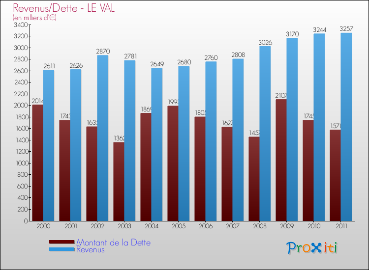 Evolution comparée de la dette et des revenus pour la commune de LE VAL de 2000 à 2011 Comparaison de la dette et des revenus pour LE VAL de 2000 à 2011