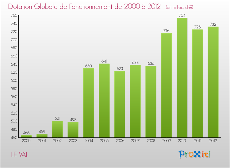 Evolution du montant de la Dotation Globale de Fonctionnement pour la commune de LE VAL de 2000 à 2012 Evolution du montant de la Dotation Globale de Fonctionnement pour LE VAL de 2000 à 2012