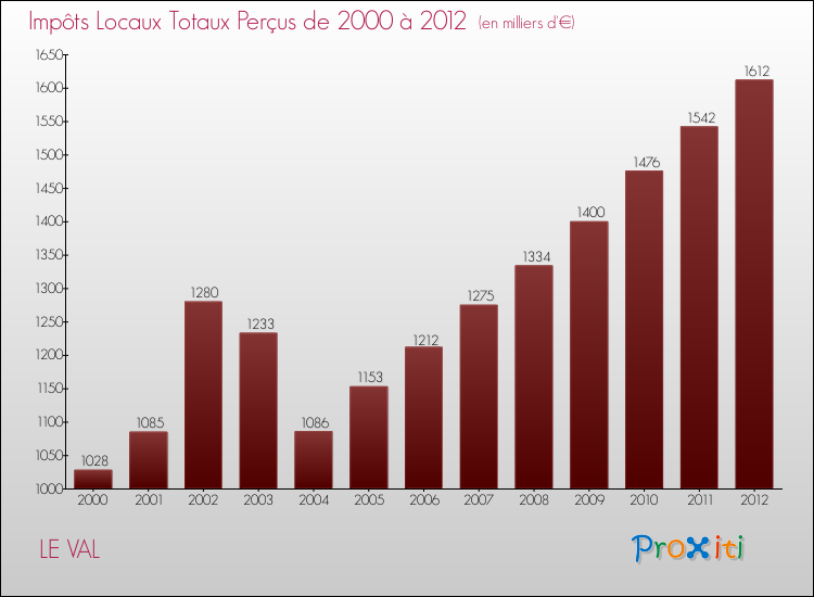 Evolution des Impôts Locaux pour la commune de LE VAL de 2000 à 2012 Evolution des Impôts Locaux pour LE VAL de 2000 à 2012