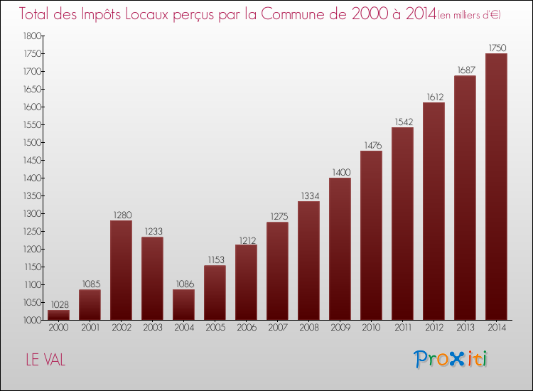 Evolution des Impôts Locaux pour la commune de LE VAL de 2000 à 2014 Evolution des Impôts Locaux pour LE VAL de 2000 à 2014