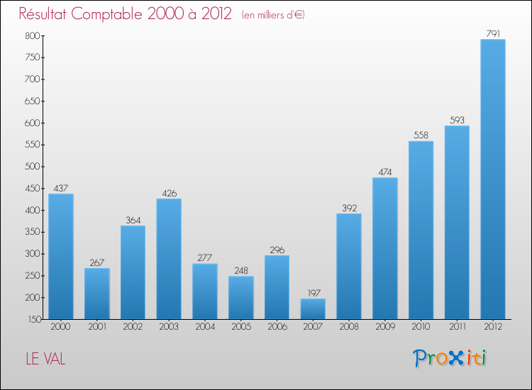 Evolution du résultat comptable pour la commune de LE VAL de 2000 à 2012 Evolution du résultat comptable pour LE VAL de 2000 à 2012