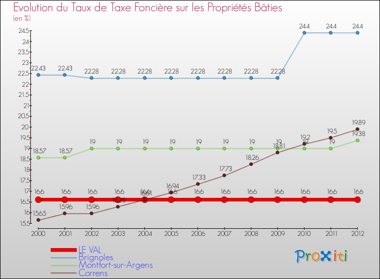 Evolution du taux de la taxe foncière sur le bati pour LE VAL et les communes proches de 2000 à 2012 Comparaison des taux de taxe foncière sur le bati pour LE VAL et les communes voisines de 2000 à 2012