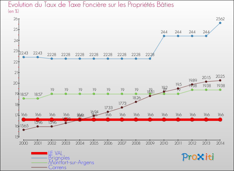 Evolution du taux de la taxe foncière sur le bati pour LE VAL et les communes proches de 2000 à 2014 Comparaison des taux de taxe foncière sur le bati pour LE VAL et les communes voisines de 2000 à 2014