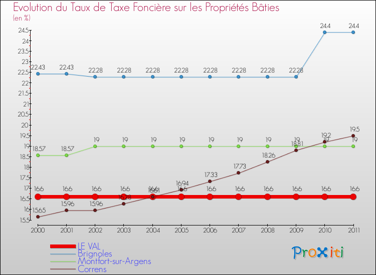 Evolution du taux de la taxe foncière sur le bati pour LE VAL et les communes proches Comparaison des taux de taxe foncière sur le bati pour LE VAL et les communes voisines