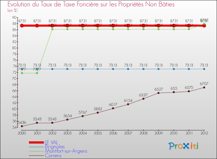 Evolution du taux de la taxe foncière sur les immeubles et terrains non batis pour LE VAL et les communes proches de 2000 à 2012 Comparaison des taux de la taxe foncière sur les immeubles et terrains non batis pour LE VAL et les communes voisines de 2000 à 2012