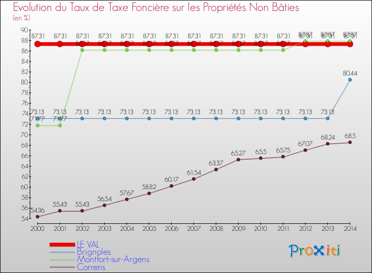 Evolution du taux de la taxe foncière sur les immeubles et terrains non batis pour LE VAL et les communes proches de 2000 à 2014 Comparaison des taux de la taxe foncière sur les immeubles et terrains non batis pour LE VAL et les communes voisines de 2000 à 2014