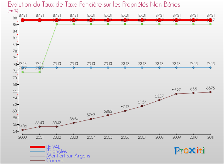 Evolution du taux de la taxe foncière sur les immeubles et terrains non batis pour LE VAL et les communes proches Comparaison des taux de la taxe foncière sur les immeubles et terrains non batis pour LE VAL et les communes voisines
