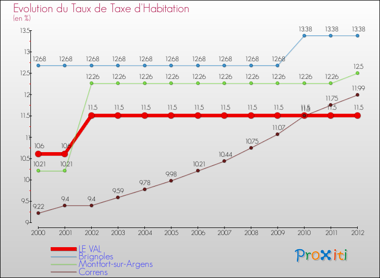 Evolution du taux de la taxe d'habitation pour LE VAL et les communes proches Comparaison des taux de la taxe d'habitation pour LE VAL et les communes voisines