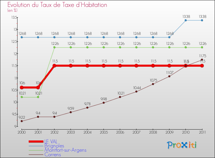 Evolution du taux de la taxe d'habitation pour LE VAL et les communes proches Comparaison des taux de la taxe d'habitation pour LE VAL et les communes voisines