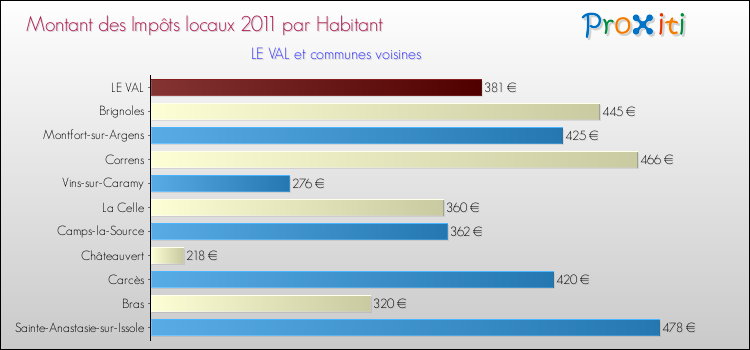 Montant des impôts locaux par Habitant pour LE VAL et les communes proches Comparaison des impôts locaux par habitant pour LE VAL et les communes voisines