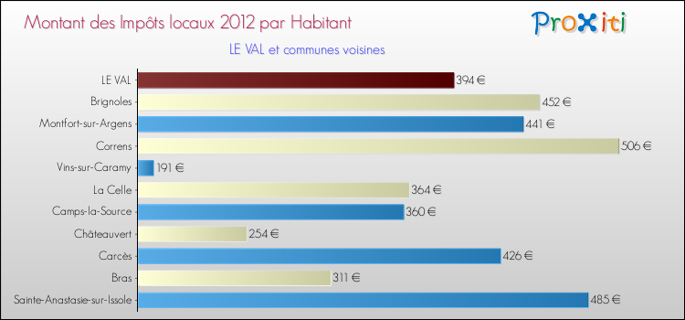 Montant des impôts locaux par Habitant pour LE VAL et les communes proches Comparaison des impôts locaux par habitant pour LE VAL et les communes voisines