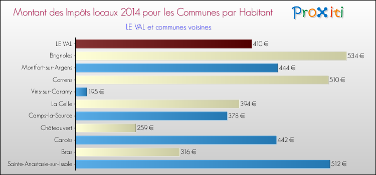 Montant des impôts locaux par Habitant pour LE VAL et les communes proches en 2014 Comparaison des impôts locaux par habitant pour LE VAL et les communes voisines en 2014