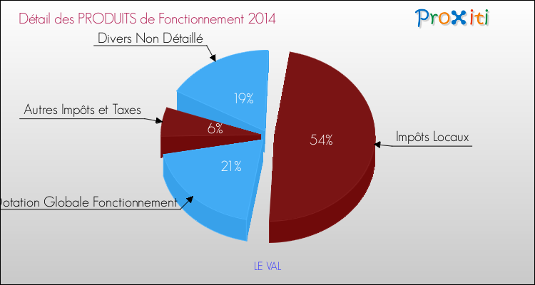 Décomposition du Budget de Fonctionnement 2014 de la commune de LE VAL Budget de Fonctionnement 2014 pour la commune de LE VAL