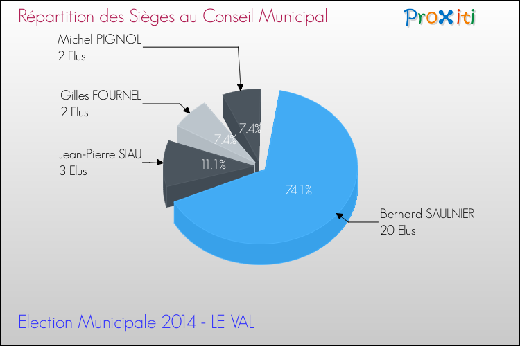 Répartition des élus au conseil municipal entre les listes au 2ème Tour des Elections Municipales 2014 de la commune de LE VAL Elections Municipales 2014 - Répartition des élus au conseil municipal entre les listes au 2ème Tour pour la commune de LE VAL