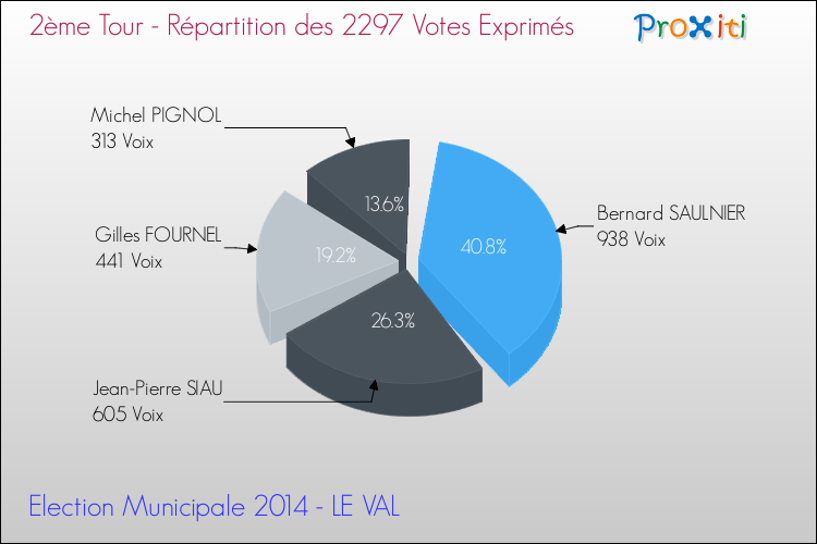 Répartition des votes exprimés au 2ème Tour des Elections Municipales 2014 de la commune de LE VAL Elections Municipales 2014 - Répartition des votes exprimés au 2ème Tour pour la commune de LE VAL