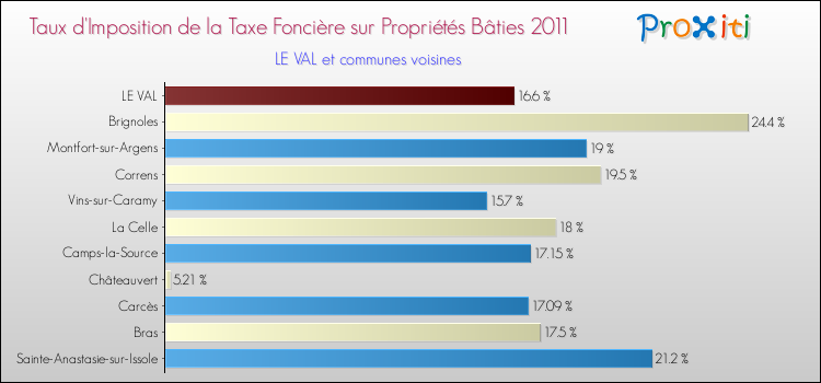 Taux d'imposition de la taxe foncière sur le bati 2011 pour LE VAL et les communes proches Comparaison des taux d'imposition de la taxe foncière sur le bati 2011 pour LE VAL et les communes voisines
