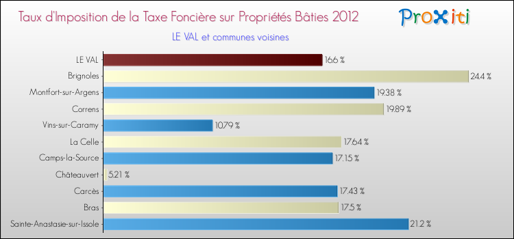 Taux d'imposition de la taxe foncière sur le bati 2012 pour LE VAL et les communes proches Comparaison des taux d'imposition de la taxe foncière sur le bati 2012 pour LE VAL et les communes voisines
