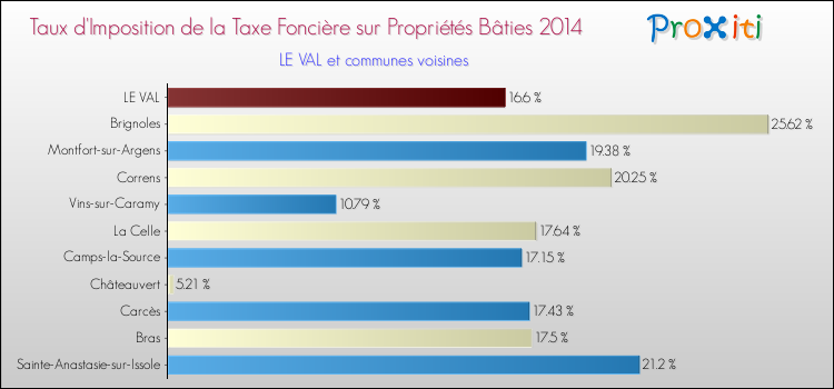 Taux d'imposition de la taxe foncière sur le bati 2014 pour LE VAL et les communes proches Comparaison des taux d'imposition de la taxe foncière sur le bati 2014 pour LE VAL et les communes voisines