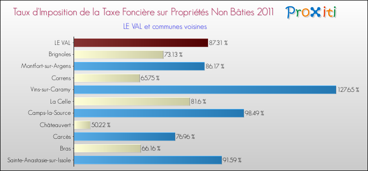 Taux d'imposition de la taxe foncière sur les immeubles et terrains non batis 2011 pour LE VAL et les communes proches Comparaison des taux d'imposition de la taxe foncière sur les immeubles et terrains non batis 2011 pour LE VAL et les communes voisines
