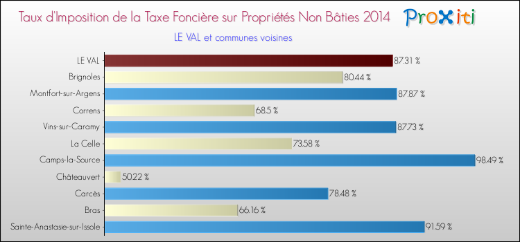 Taux d'imposition de la taxe foncière sur les immeubles et terrains non batis 2014 pour LE VAL et les communes proches Comparaison des taux d'imposition de la taxe foncière sur les immeubles et terrains non batis 2014 pour LE VAL et les communes voisines