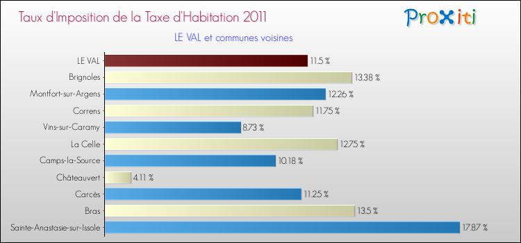 Taux d'imposition de la taxe d'habitation 2011 pour LE VAL et les communes proches Comparaison des taux d'imposition de la taxe d'habitation 2011 pour LE VAL et les communes voisines