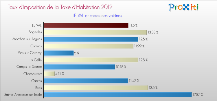 Taux d'imposition de la taxe d'habitation 2012 pour LE VAL et les communes proches Comparaison des taux d'imposition de la taxe d'habitation 2012 pour LE VAL et les communes voisines