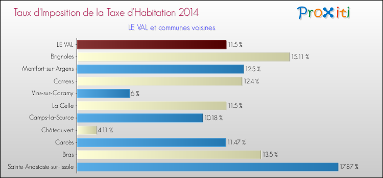Taux d'imposition de la taxe d'habitation 2014 pour LE VAL et les communes proches Comparaison des taux d'imposition de la taxe d'habitation 2014 pour LE VAL et les communes voisines