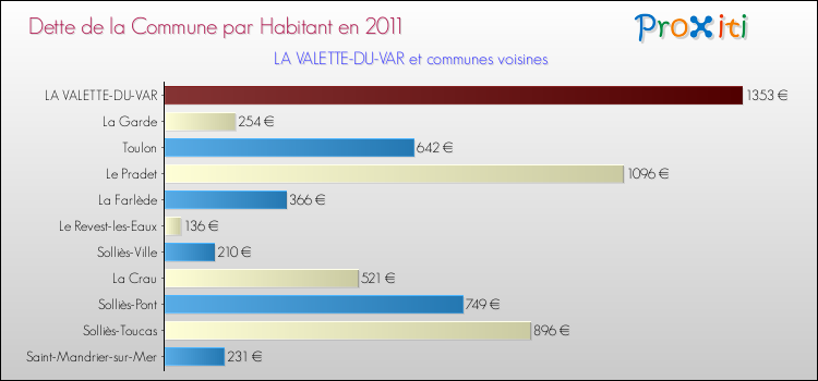 Dette par habitant de la commune en 2011 pour LA VALETTE-DU-VAR et les communes proches Comparaison de la dette par habitant de la commune en 2011 pour LA VALETTE-DU-VAR et les communes voisines