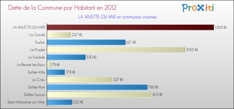 Dette par habitant de la commune en 2012 pour LA VALETTE-DU-VAR et les communes proches Comparaison de la dette par habitant de la commune en 2012 pour LA VALETTE-DU-VAR et les communes voisines