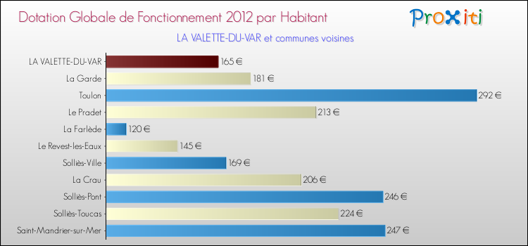 Montant des dotations globales de fonctionnement DGF par Habitant pour LA VALETTE-DU-VAR et les communes proches Comparaison des des dotations globales de fonctionnement DGF par habitant pour LA VALETTE-DU-VAR et les communes voisines