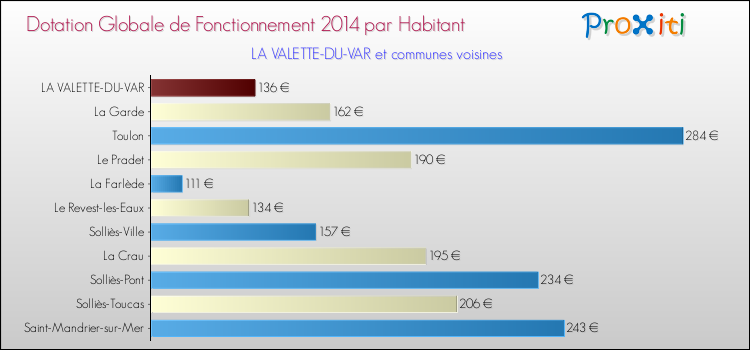 Montant des dotations globales de fonctionnement DGF par Habitant pour LA VALETTE-DU-VAR et les communes proches en 2014. Comparaison des des dotations globales de fonctionnement DGF par habitant pour LA VALETTE-DU-VAR et les communes voisines en 2014.