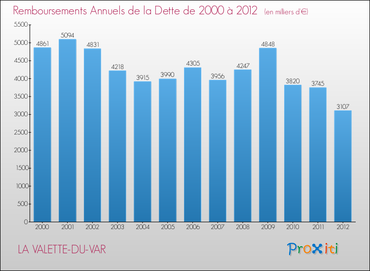 Evolution de l'annuité de la dette pour la commune de LA VALETTE-DU-VAR de 2000 à 2012 Annuités de la dette pour LA VALETTE-DU-VAR de 2000 à 2012