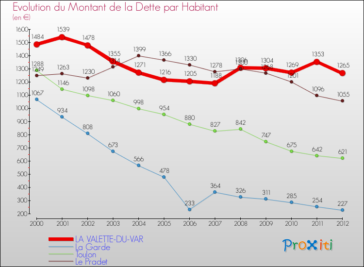 Evolution de la dette par habitant pour la commune de LA VALETTE-DU-VAR et les communes proches de 2000 à 2012 Comparaison de la dette par habitant pour LA VALETTE-DU-VAR et les communes voisines de 2000 à 2012