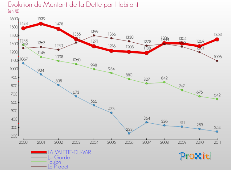 Evolution de la dette par habitant pour la commune de LA VALETTE-DU-VAR et les communes proches Comparaison de la dette par habitant pour LA VALETTE-DU-VAR et les communes voisines