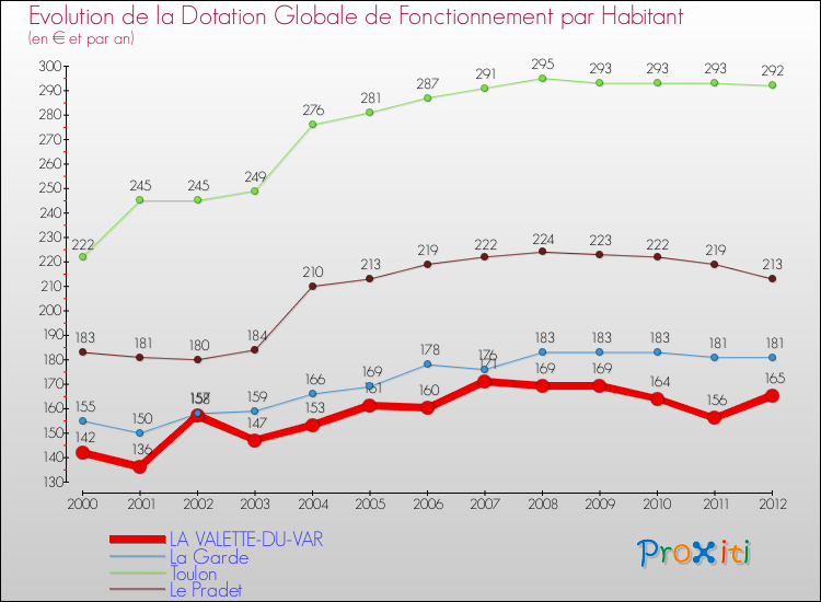 Evolution et montant de la dotation globale de fonctionnement par Habitant pour LA VALETTE-DU-VAR et les communes proches Comparaison des dotations globales de fonctionnement par habitant pour LA VALETTE-DU-VAR et les communes voisines