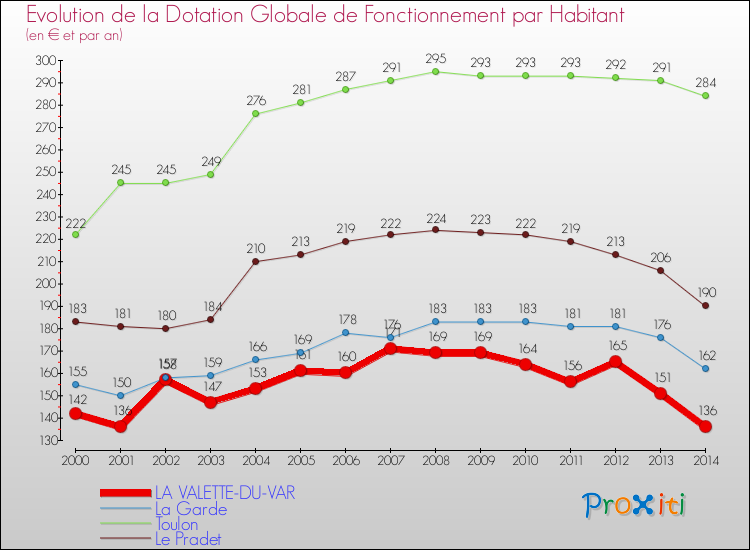 Evolution et montant de la dotation globale de fonctionnement par Habitant pour LA VALETTE-DU-VAR et les communes proches de 2000 à 2014. Comparaison des dotations globales de fonctionnement par habitant pour LA VALETTE-DU-VAR et les communes voisines de 2000 à 2014.