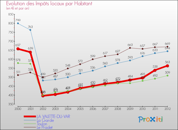 Evolution et montant des impôts locaux par Habitant pour LA VALETTE-DU-VAR et les communes proches Comparaison des impôts locaux par habitant pour LA VALETTE-DU-VAR et les communes voisines