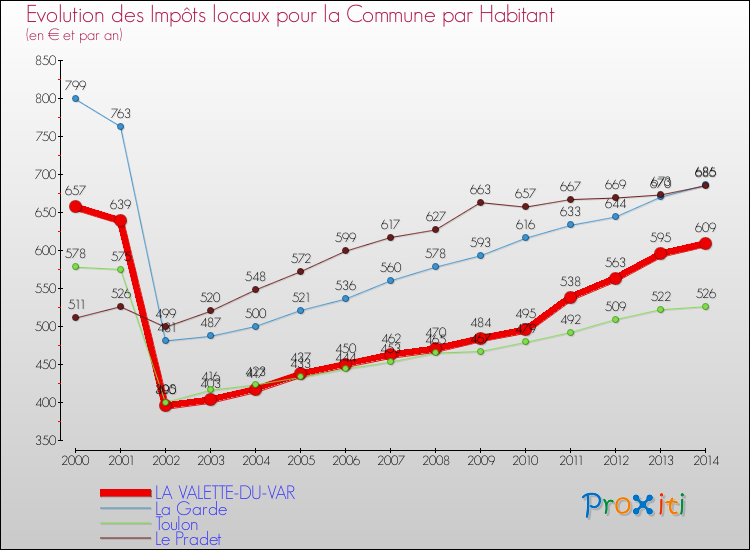 Evolution et montant des impôts locaux par Habitant pour LA VALETTE-DU-VAR et les communes proches de 2000 à 2014 Comparaison des impôts locaux par habitant pour LA VALETTE-DU-VAR et les communes voisines de 2000 à 2014