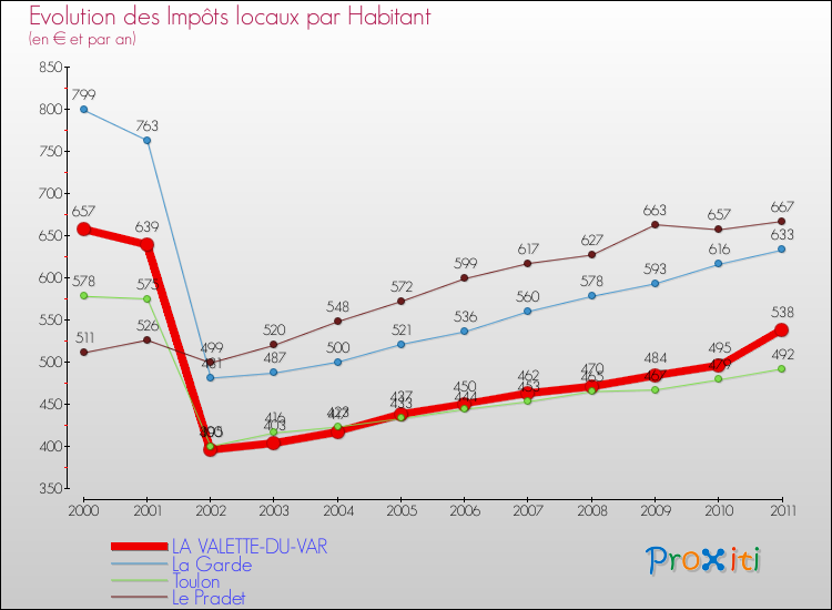 Evolution et montant des impôts locaux par Habitant pour LA VALETTE-DU-VAR et les communes proches Comparaison des impôts locaux par habitant pour LA VALETTE-DU-VAR et les communes voisines