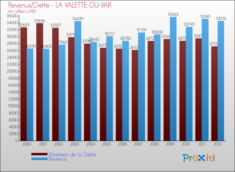 Evolution comparée de la dette et des revenus pour la commune de LA VALETTE-DU-VAR de 2000 à 2012 Comparaison de la dette et des revenus pour LA VALETTE-DU-VAR de 2000 à 2012