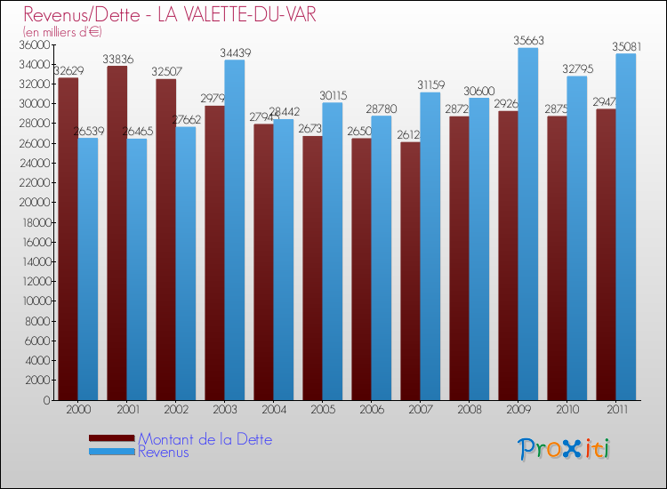 Evolution comparée de la dette et des revenus pour la commune de LA VALETTE-DU-VAR de 2000 à 2011 Comparaison de la dette et des revenus pour LA VALETTE-DU-VAR de 2000 à 2011