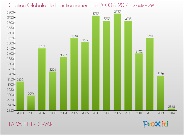 Evolution du montant de la Dotation Globale de Fonctionnement pour la commune de LA VALETTE-DU-VAR de 2000 à 2014 Evolution du montant de la Dotation Globale de Fonctionnement pour LA VALETTE-DU-VAR de 2000 à 2014