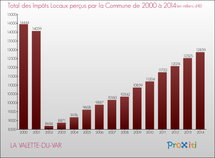 Evolution des Impôts Locaux pour la commune de LA VALETTE-DU-VAR de 2000 à 2014 Evolution des Impôts Locaux pour LA VALETTE-DU-VAR de 2000 à 2014
