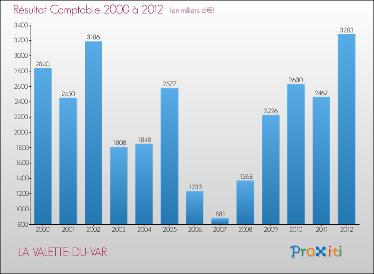 Evolution du résultat comptable pour la commune de LA VALETTE-DU-VAR de 2000 à 2012 Evolution du résultat comptable pour LA VALETTE-DU-VAR de 2000 à 2012